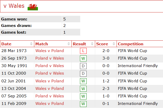 Nhận định, soi kèo Ba Lan vs Wales, 23h ngày 1/6 - Ảnh 3