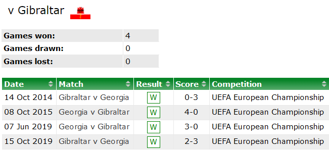 Nhận định, soi kèo Georgia vs Gibraltar, 23h ngày 2/6 - Ảnh 3