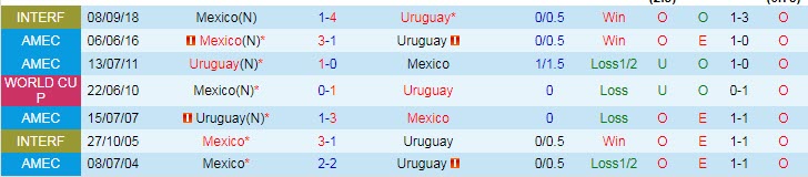 Nhận định, soi kèo Mexico vs Uruguay, 9h ngày 3/6 - Ảnh 3
