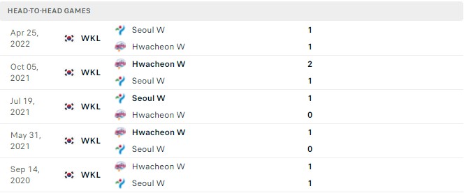 Nhận định, soi kèo Nữ Hwacheon vs Nữ Seoul, 16h00 ngày 02/06 - Ảnh 2