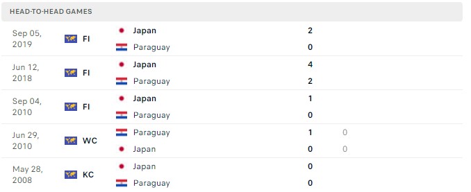 Phân tích kèo hiệp 1 Nhật Bản vs Paraguay, 17h00 ngày 02/06 - Ảnh 2