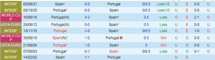 Soi bảng dự đoán tỷ số chính xác Tây Ban Nha vs Bồ Đào Nha, 1h45 ngày 3/6 - Ảnh 4