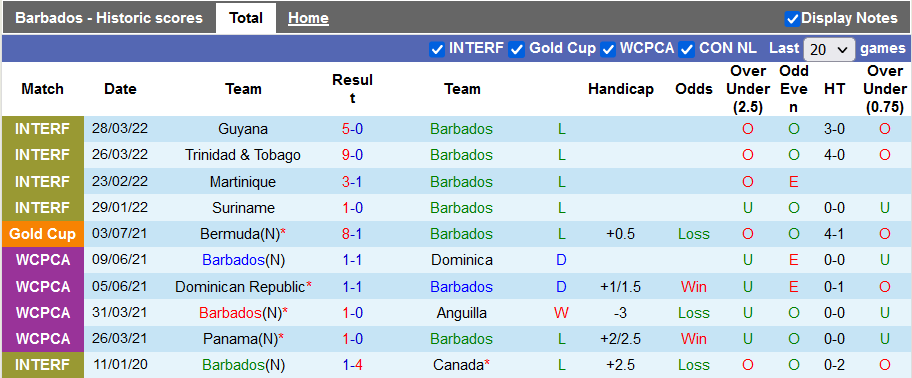 Nhận định, soi kèo Barbados vs Antigua & Barbuda, 6h30 ngày 3/6 - Ảnh 1
