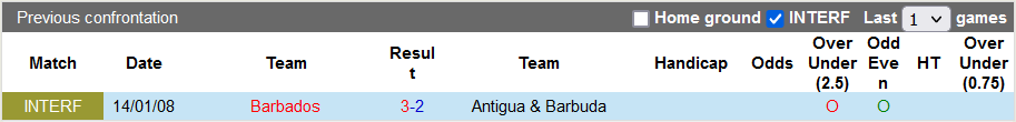 Nhận định, soi kèo Barbados vs Antigua & Barbuda, 6h30 ngày 3/6 - Ảnh 3