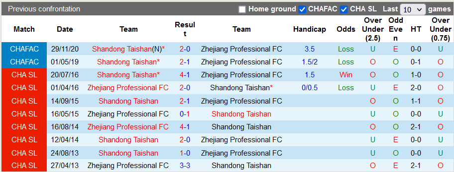 Nhận định, soi kèo Shandong TaiShan vs Zhejiang, 19h ngày 3/6 - Ảnh 3