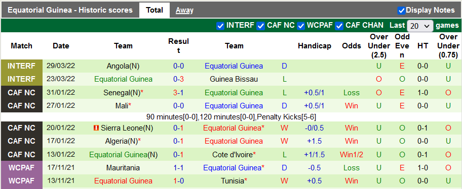 Nhận định, soi kèo Tunisia vs Equatorial Guinea, 2h ngày 3/6 - Ảnh 2
