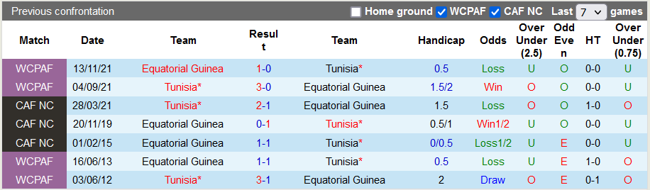 Nhận định, soi kèo Tunisia vs Equatorial Guinea, 2h ngày 3/6 - Ảnh 3