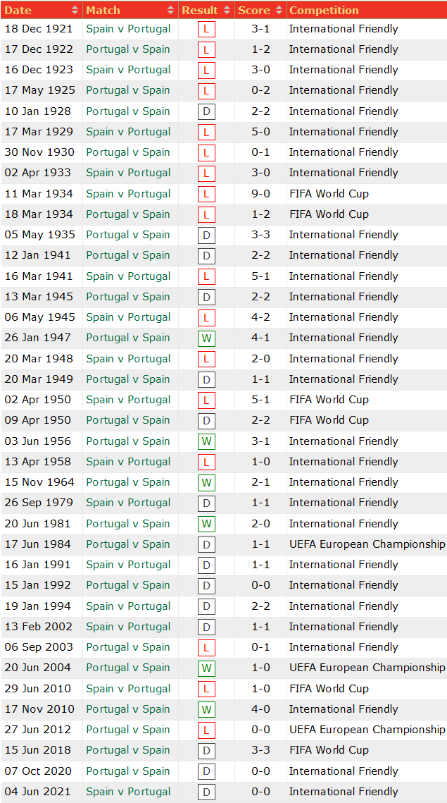 Phân tích kèo hiệp 1 Tây Ban Nha vs Bồ Đào Nha, 1h45 ngày 3/6 - Ảnh 3