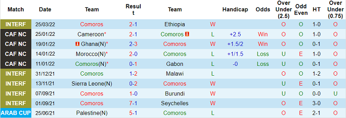 Nhận định, soi kèo Comoros vs Lesotho, 20h ngày 3/6 - Ảnh 1