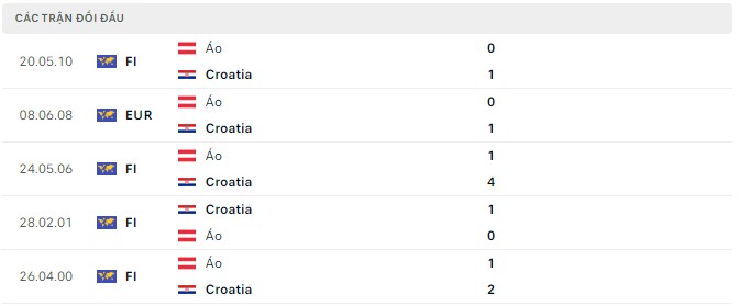 Nhận định, soi kèo Croatia vs Áo, 01h45 ngày 04/06 - Ảnh 3