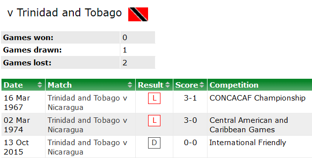 Nhận định, soi kèo Nicaragua vs Trinidad và Tobago, 9h ngày 4/6 - Ảnh 3