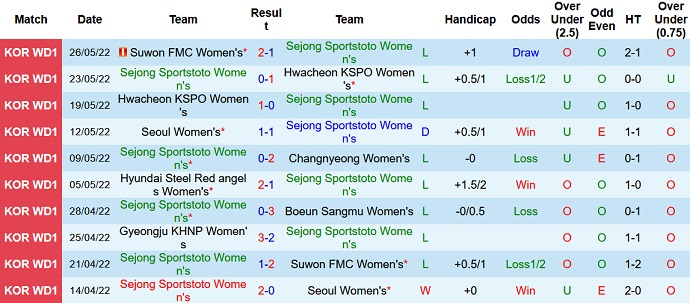 Nhận định, soi kèo Nữ Sejong vs Nữ Gyeongju, 14h00 ngày 2/6 - Ảnh 2