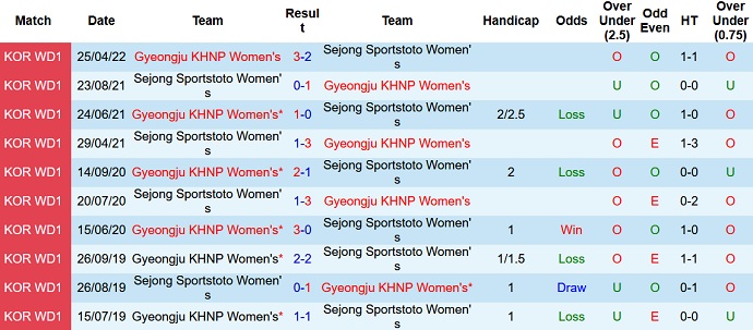 Nhận định, soi kèo Nữ Sejong vs Nữ Gyeongju, 14h00 ngày 2/6 - Ảnh 3