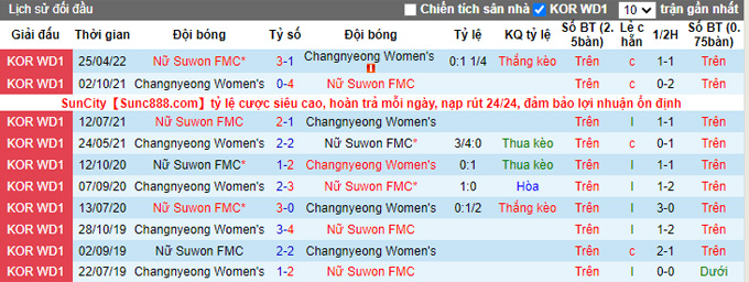Nhận định, soi kèo Nữ Suwon FMC vs Nữ Changnyeong, 16h00 ngày 2/6 - Ảnh 3
