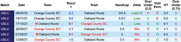 Nhận định, soi kèo Oakland Roots vs Orange County, 9h00 ngày 2/6 - Ảnh 3