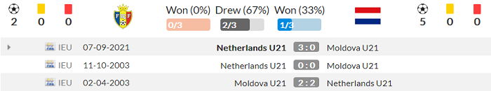 Nhận định, soi kèo U21 Moldova vs U21 Hà Lan, 23h45 ngày 3/6 - Ảnh 3