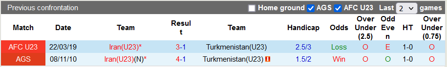 Nhận định, soi kèo U23 Turkmenistan vs U23 Iran, 20h ngày 4/6 - Ảnh 3