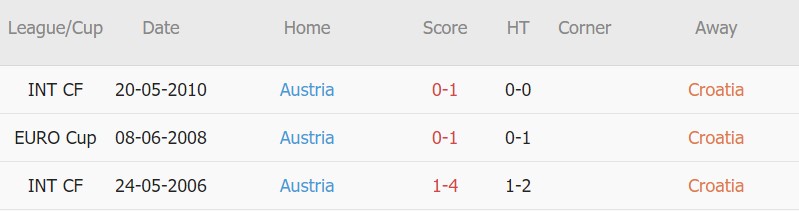 Soi kèo phạt góc Croatia vs Áo, 01h45 ngày 04/06 - Ảnh 3