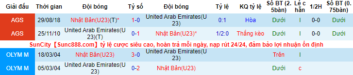 Tỷ lệ kèo nhà cái U23 UAE vs U23 Nhật Bản mới nhất, 20h ngày 3/6 - Ảnh 4