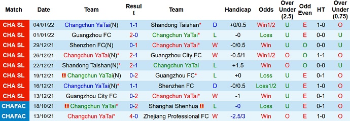 Nhận định, soi kèo Changchun Yatai vs Guangzhou City, 16h30 ngày 4/6 - Ảnh 2