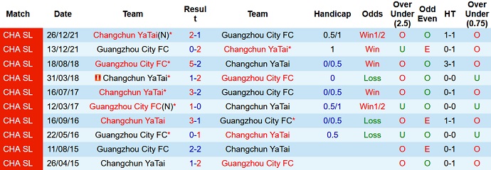 Nhận định, soi kèo Changchun Yatai vs Guangzhou City, 16h30 ngày 4/6 - Ảnh 3