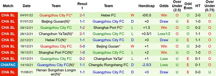 Nhận định, soi kèo Changchun Yatai vs Guangzhou City, 16h30 ngày 4/6 - Ảnh 4