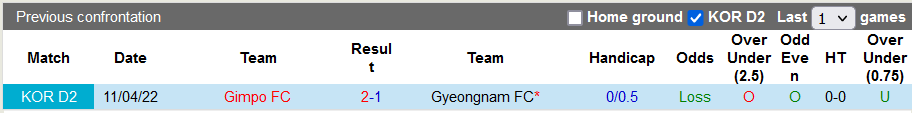 Nhận định, soi kèo Gyeongnam vs Gimpo Citizen, 16h ngày 4/6 - Ảnh 3