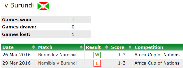 Nhận định, soi kèo Namibia vs Burundi, 20h ngày 4/6 - Ảnh 3