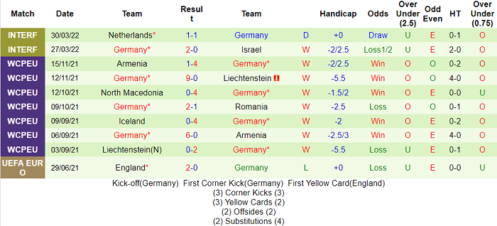 Phân tích kèo hiệp 1 Italia vs Đức, 1h45 ngày 5/6 - Ảnh 2