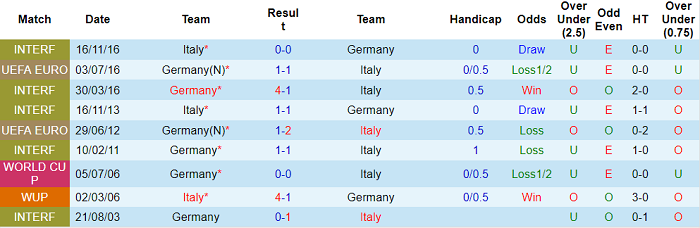 Phân tích kèo hiệp 1 Italia vs Đức, 1h45 ngày 5/6 - Ảnh 3