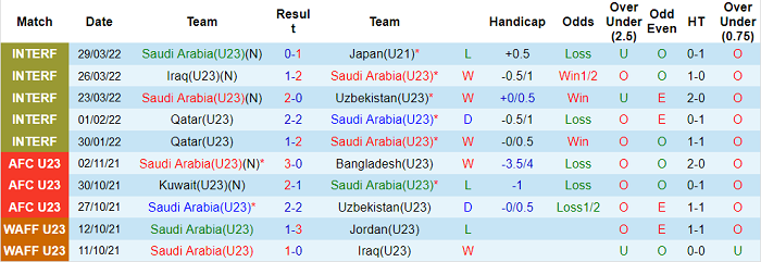 Soi kèo phạt góc U23 Saudi Arabia vs U23 Tajikistan, 22h ngày 3/6 - Ảnh 1