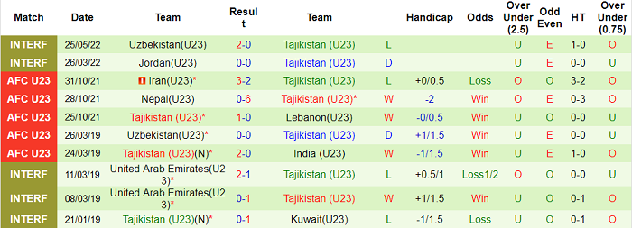 Soi kèo phạt góc U23 Saudi Arabia vs U23 Tajikistan, 22h ngày 3/6 - Ảnh 2