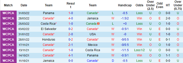 Nhận định, soi kèo Canada vs Panama, 6h ngày 6/6 - Ảnh 1