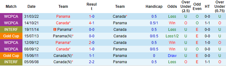 Nhận định, soi kèo Canada vs Panama, 6h ngày 6/6 - Ảnh 3