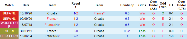 Nhận định, soi kèo Croatia vs Pháp, 1h45 ngày 7/6 - Ảnh 3