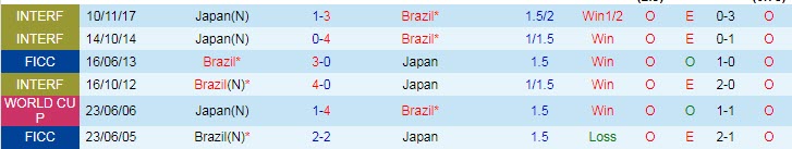 Biến động tỷ lệ kèo Nhật Bản vs Brazil, 17h20 ngày 6/6 - Ảnh 5