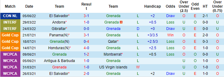 Nhận định, soi kèo Grenada vs El Salvador, 6h ngày 8/6 - Ảnh 1