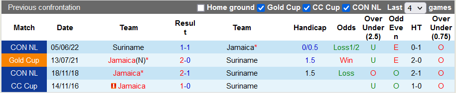 Nhận định, soi kèo Jamaica vs Suriname, 8h ngày 8/6 - Ảnh 3