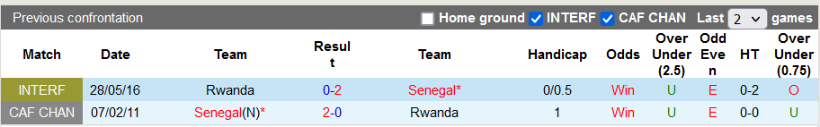Nhận định, soi kèo Rwanda vs Senegal, 2h ngày 8/6 - Ảnh 3