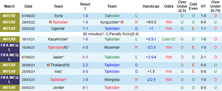 Nhận định, soi kèo Tajikistan vs Myanmar, 17h30 ngày 8/6 - Ảnh 1