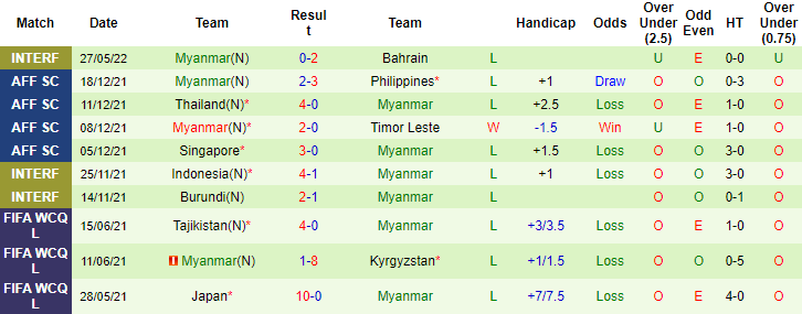 Nhận định, soi kèo Tajikistan vs Myanmar, 17h30 ngày 8/6 - Ảnh 2