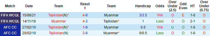 Nhận định, soi kèo Tajikistan vs Myanmar, 17h30 ngày 8/6 - Ảnh 3