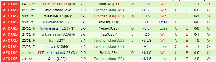 Phân tích kèo hiệp 1 U23 Qatar vs U23 Turkmenistan, 0h ngày 8/6 - Ảnh 2