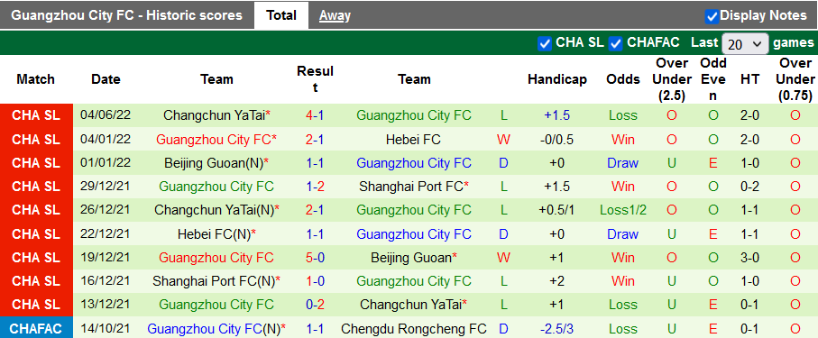 Nhận định, soi kèo Dalian Pro vs Guangzhou City, 18h30 ngày 8/6 - Ảnh 2