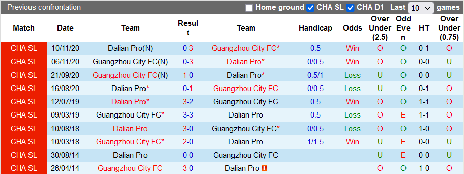 Nhận định, soi kèo Dalian Pro vs Guangzhou City, 18h30 ngày 8/6 - Ảnh 3