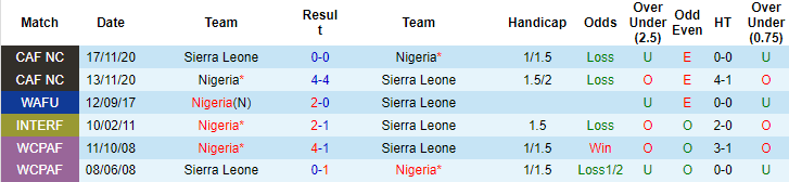 Nhận định, soi kèo Nigeria vs Sierra Leone, 23h ngày 9/6 - Ảnh 3