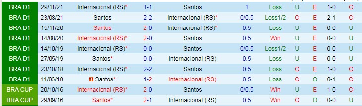 Nhận định, soi kèo Santos vs Internacional, 7h30 ngày 9/6 - Ảnh 3