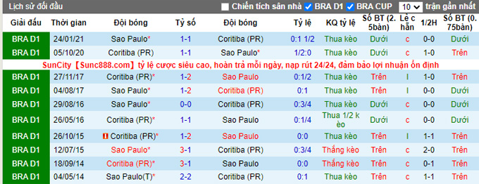 Phân tích kèo hiệp 1 Coritiba vs São Paulo, 6h ngày 10/6 - Ảnh 3