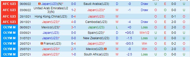 Phân tích kèo hiệp 1 U23 Nhật Bản vs U23 Tajikistan, 20h ngày 9/6 - Ảnh 1
