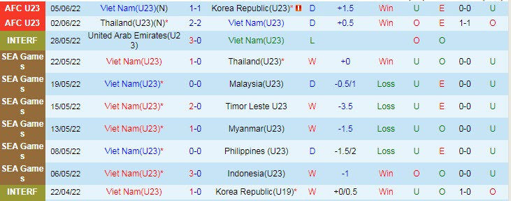 Soi bảng dự đoán tỷ số chính xác U23 Việt Nam vs U23 Malaysia, 20h ngày 8/6 - Ảnh 2
